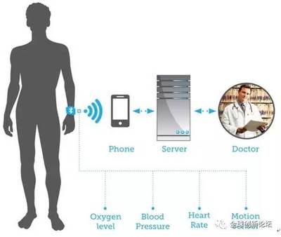可穿戴設(shè)備的未來(lái) 健康管理的新篇章